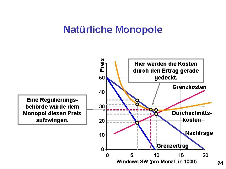 Preis Natürliche Monopole Hier werden die Kosten durch den Ertrag gerade gedeckt. 50 Grenzkosten