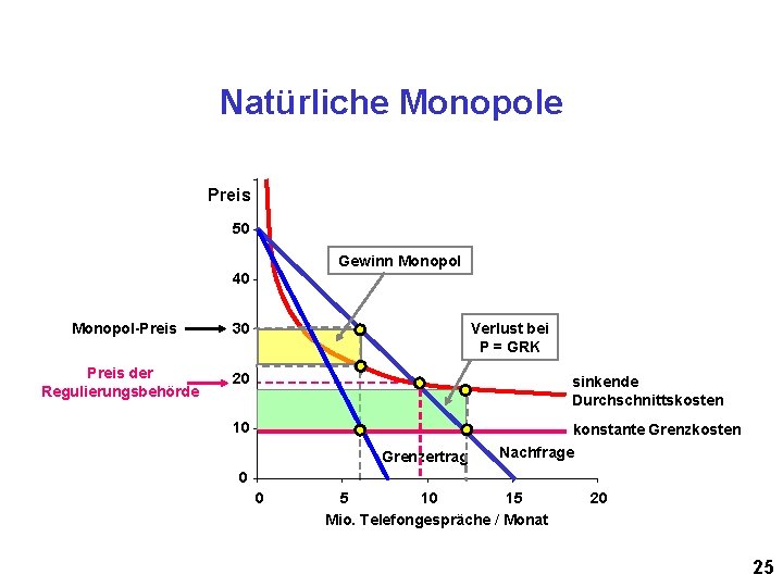 Natürliche Monopole Preis 50 Gewinn Monopol 40 Monopol-Preis 30 Preis der Regulierungsbehörde 20 Verlust