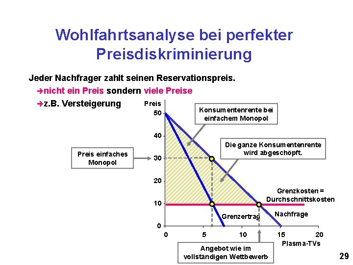 Wohlfahrtsanalyse bei perfekter Preisdiskriminierung Jeder Nachfrager zahlt seinen Reservationspreis. ènicht ein Preis sondern viele