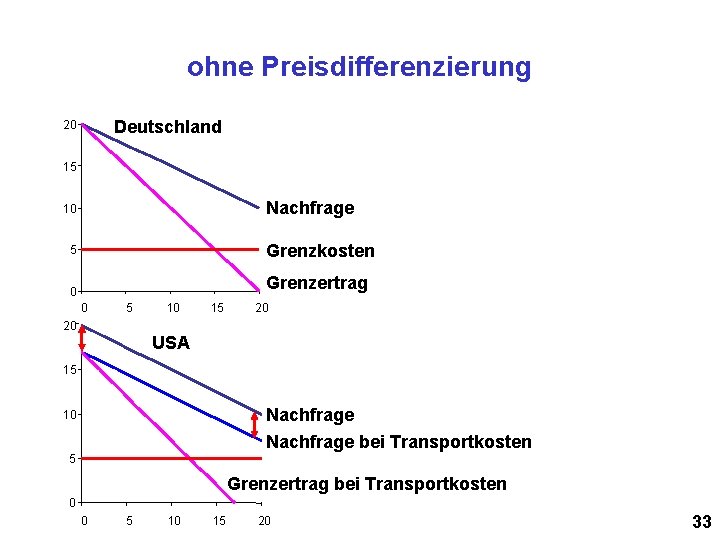 ohne Preisdifferenzierung Deutschland 20 15 Nachfrage 10 Grenzkosten 5 Grenzertrag 0 0 5 10