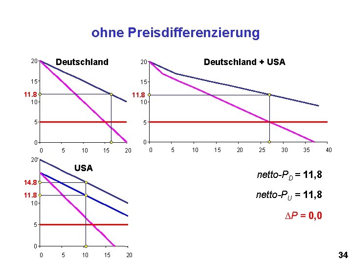 ohne Preisdifferenzierung Deutschland 20 Deutschland + USA 20 15 15 11. 8 10 10