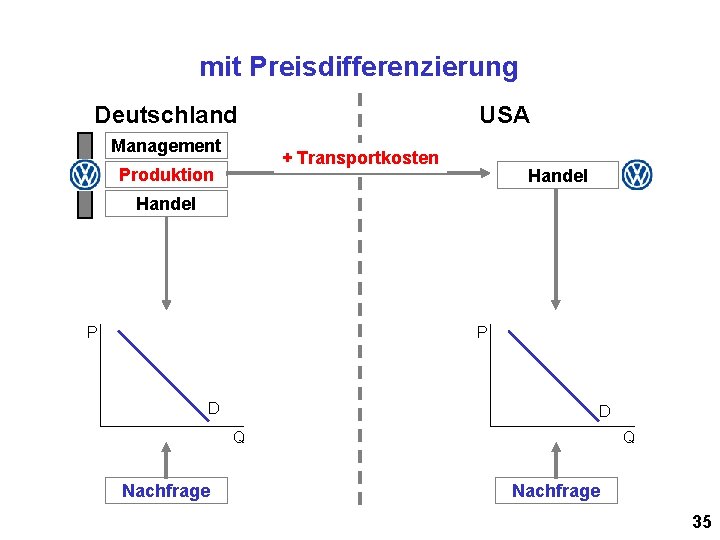 mit Preisdifferenzierung Deutschland Management USA + Transportkosten Produktion Handel P P D D Q