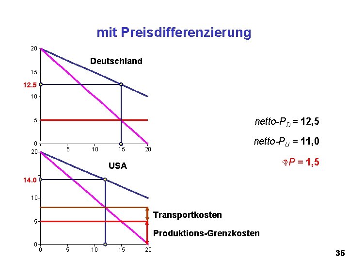 mit Preisdifferenzierung 20 Deutschland 15 12. 5 10 netto-PD = 12, 5 5 0