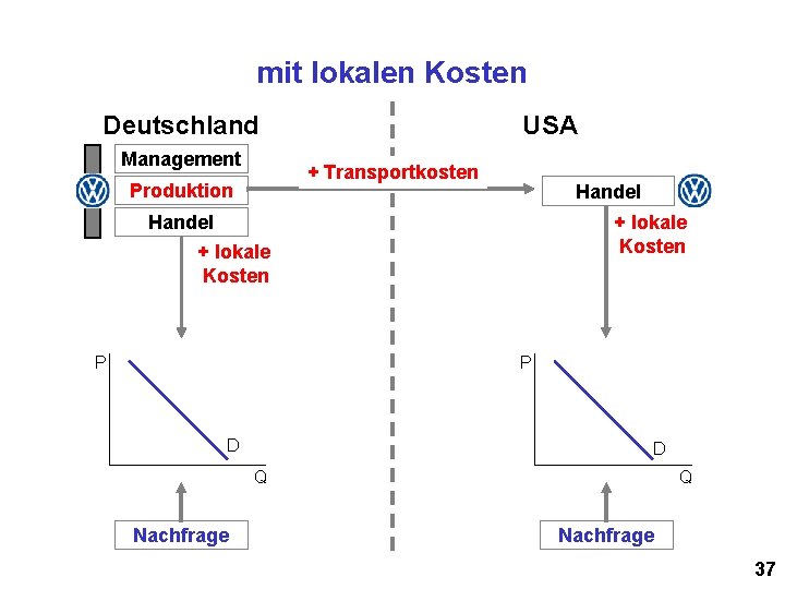 mit lokalen Kosten Deutschland Management USA + Transportkosten Produktion Handel + lokale Kosten P