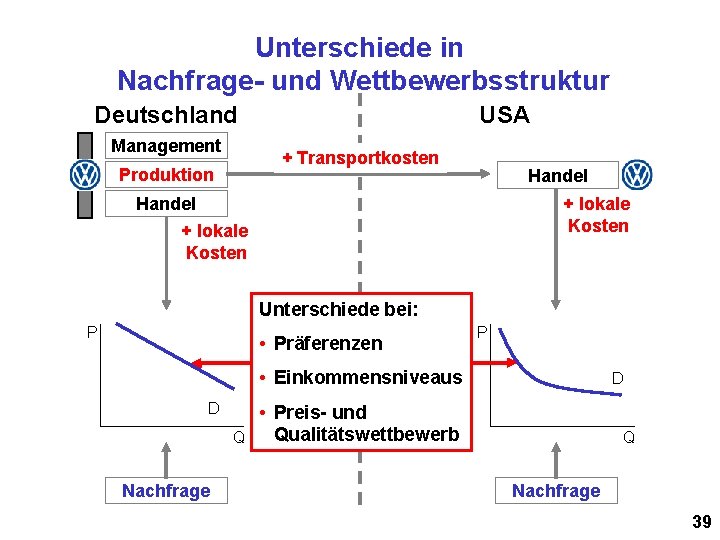 Unterschiede in Nachfrage- und Wettbewerbsstruktur Deutschland Management USA + Transportkosten Produktion Handel + lokale