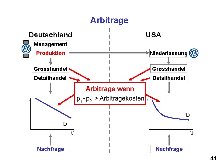 Arbitrage Deutschland USA Management Produktion Niederlassung Grosshandel Detailhandel Arbitrage wenn P P D D