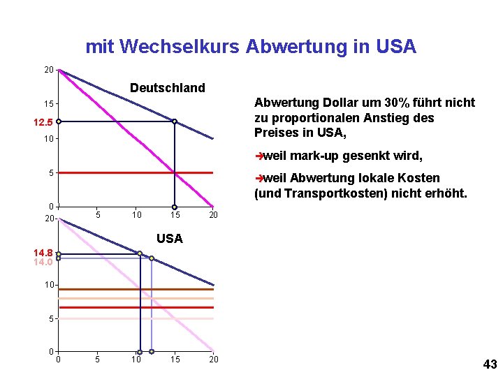 mit Wechselkurs Abwertung in USA 20 Deutschland Abwertung Dollar um 30% führt nicht zu