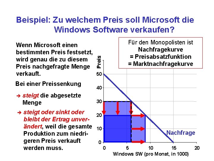 Beispiel: Zu welchem Preis soll Microsoft die Windows Software verkaufen? Bei einer Preissenkung è