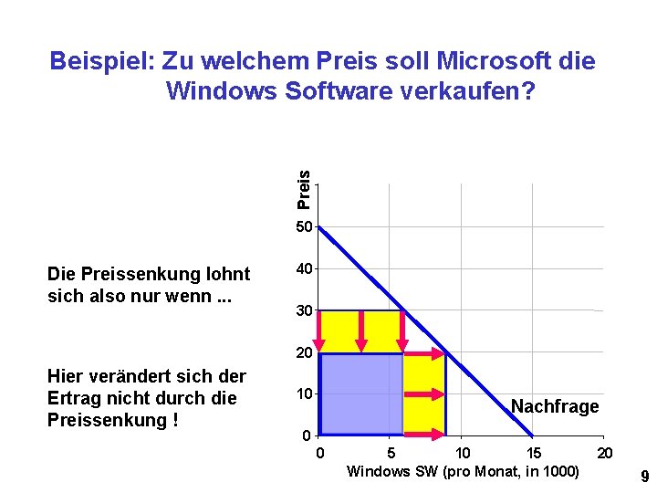 Preis Beispiel: Zu welchem Preis soll Microsoft die Windows Software verkaufen? 50 Die Preissenkung