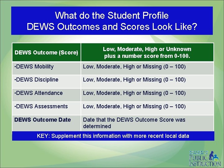 What do the Student Profile DEWS Outcomes and Scores Look Like? DEWS Outcome (Score)