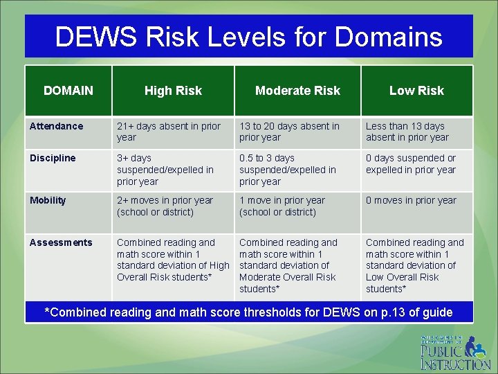 DEWS Risk Levels for Domains DOMAIN High Risk Moderate Risk Low Risk Attendance 21+