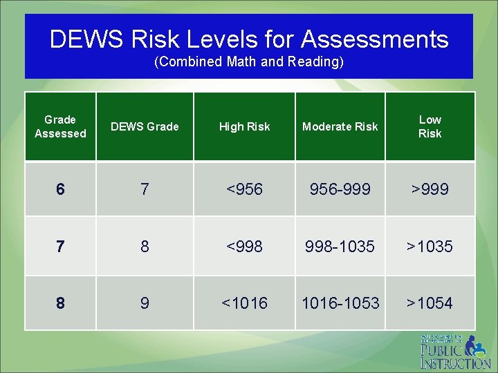 DEWS Risk Levels for Assessments (Combined Math and Reading) Grade Assessed DEWS Grade High