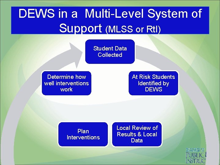 DEWS in a Multi-Level System of Support (MLSS or Rt. I) Student Data Collected