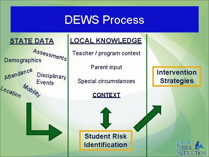 DEWS Process LOCAL KNOWLEDGE STATE DATA Asse Demographics nd Atte atio n Mo ts