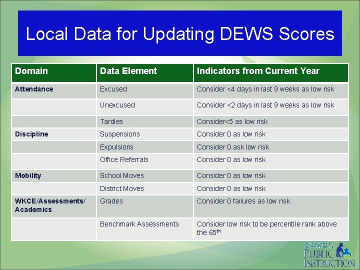 Local Data for Updating DEWS Scores Domain Data Element Indicators from Current Year Attendance