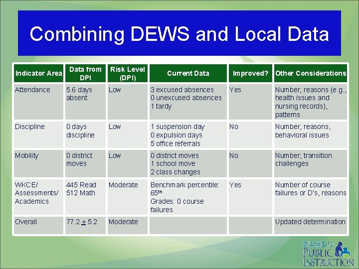 Combining DEWS and Local Data Indicator Area Data from DPI Risk Level (DPI) Current