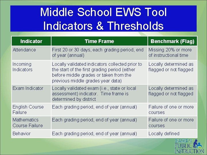 Middle School EWS Tool Indicators & Thresholds Indicator Time Frame Benchmark (Flag) Attendance First