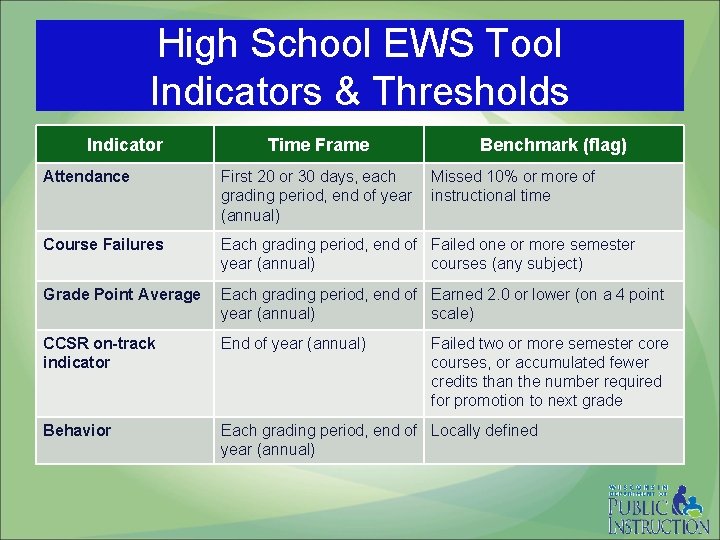 High School EWS Tool Indicators & Thresholds Indicator Time Frame Benchmark (flag) Attendance First