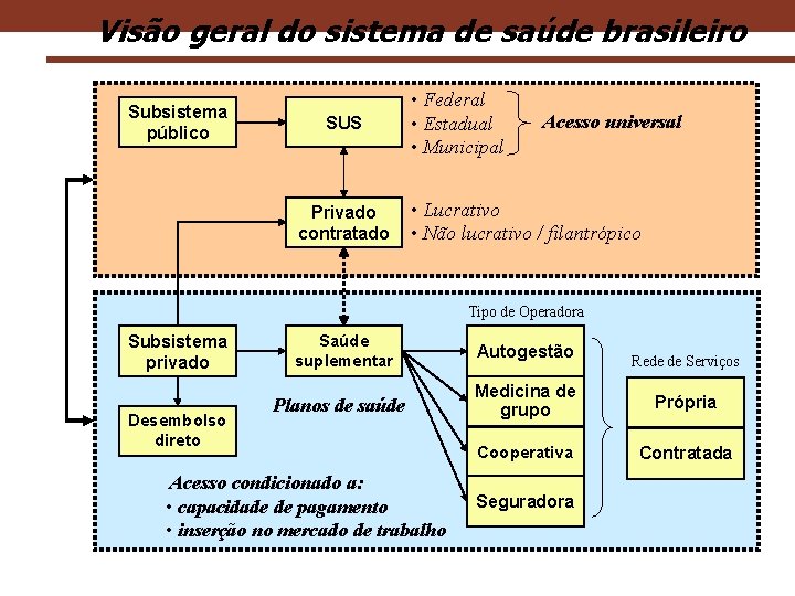 Visão geral do sistema de saúde brasileiro Subsistema público SUS Privado contratado • Federal