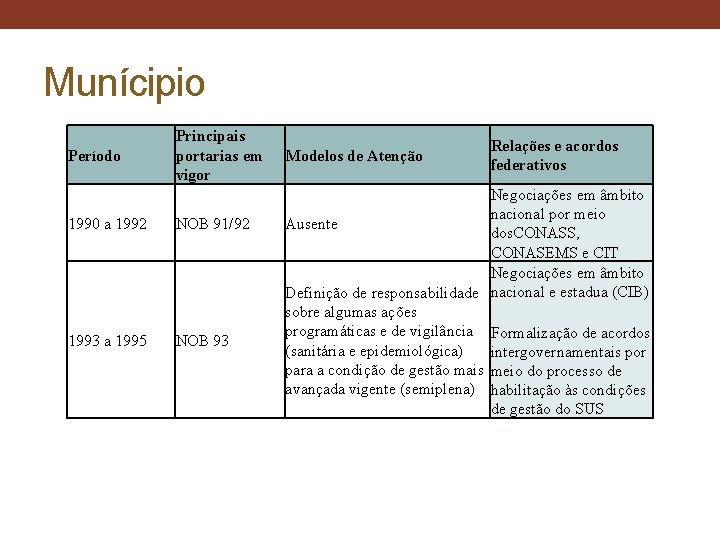 Munícipio Período Principais portarias em vigor 1990 a 1992 NOB 91/92 1993 a 1995