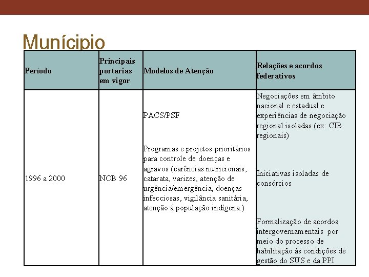 Munícipio Período 1996 a 2000 Principais portarias em vigor NOB 96 Modelos de Atenção