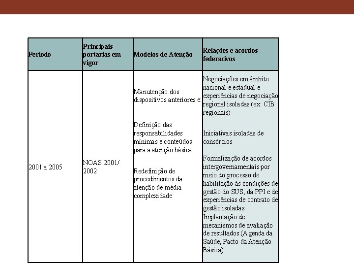 Período Principais portarias em vigor Modelos de Atenção Relações e acordos federativos Negociações em