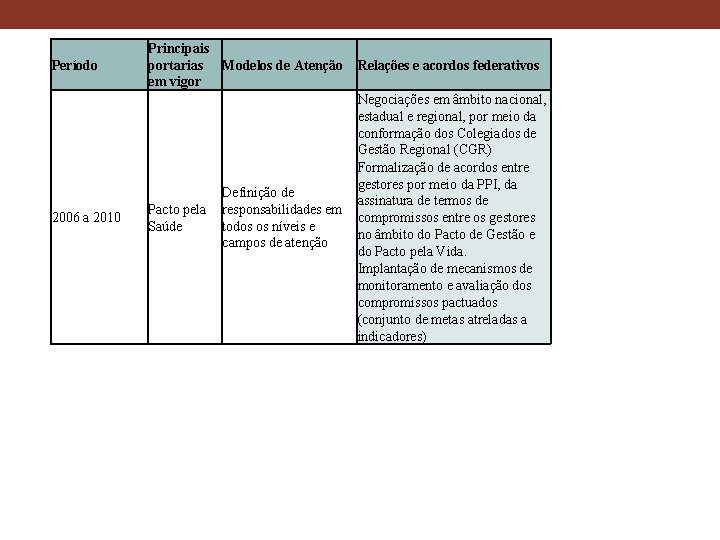 Período Principais portarias Modelos de Atenção em vigor 2006 a 2010 Negociações em âmbito