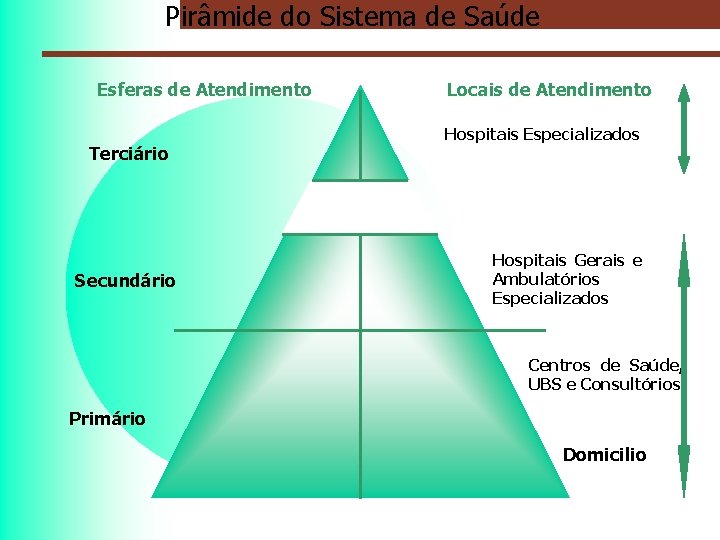 Pirâmide do Sistema de Saúde Esferas de Atendimento Terciário Secundário Locais de Atendimento Hospitais