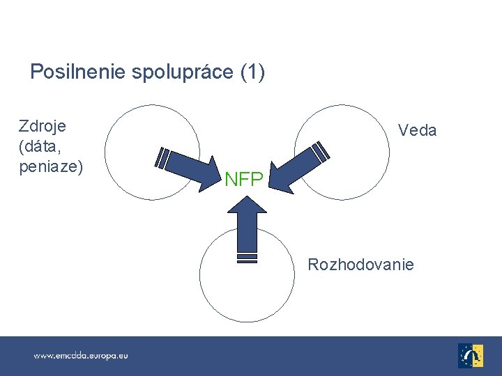 Posilnenie spolupráce (1) Zdroje (dáta, peniaze) Veda NFP Rozhodovanie 