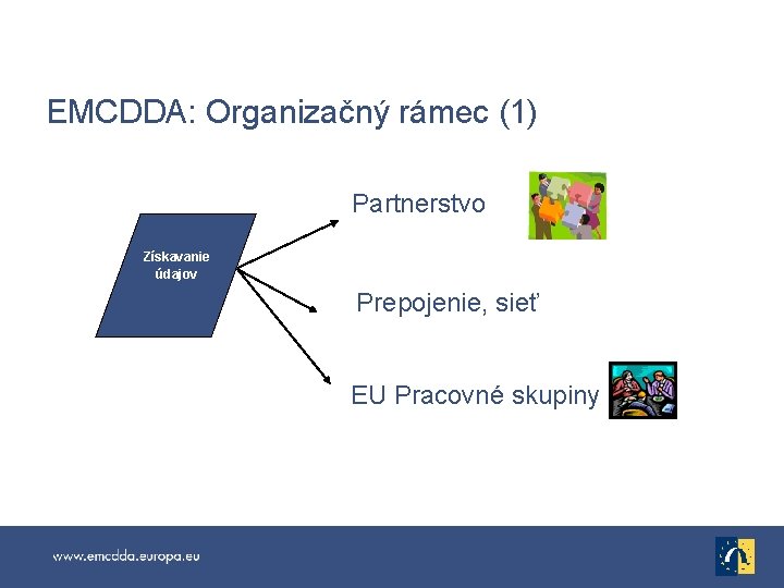 EMCDDA: Organizačný rámec (1) Partnerstvo Získavanie údajov Prepojenie, sieť EU Pracovné skupiny 