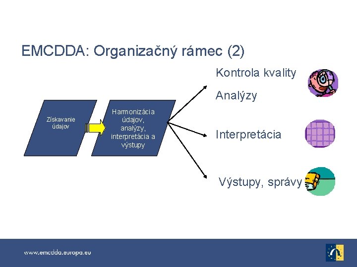 EMCDDA: Organizačný rámec (2) Kontrola kvality Analýzy Získavanie údajov Harmonizácia údajov, analýzy, interpretácia a