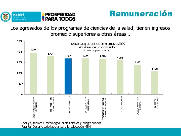 Remuneración Los egresados de los programas de ciencias de la salud, tienen ingresos promedio