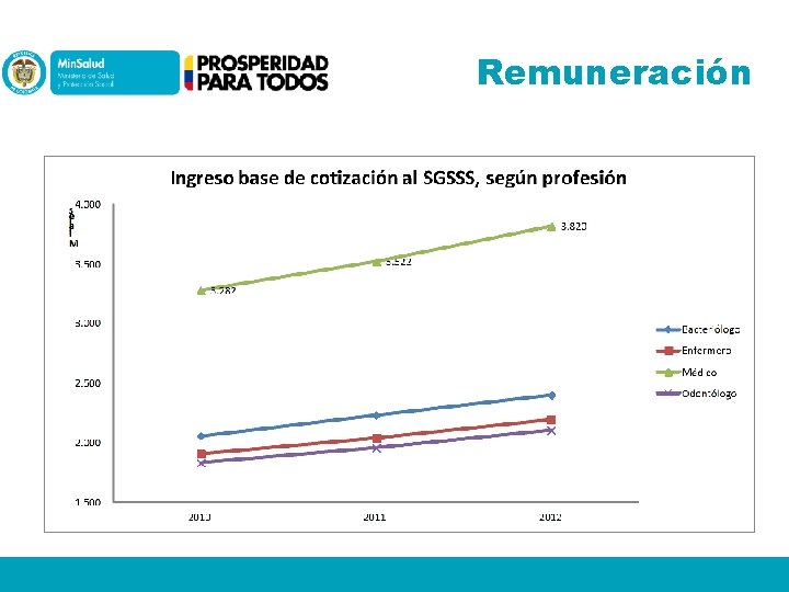 Remuneración 