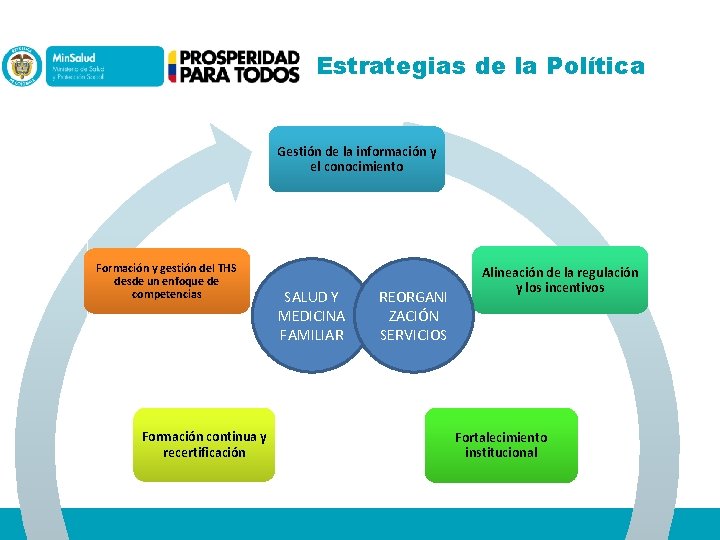 Estrategias de la Política Gestión de la información y el conocimiento Formación y gestión