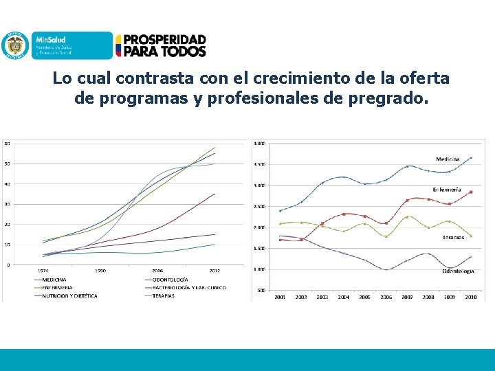 Lo cual contrasta con el crecimiento de la oferta de programas y profesionales de Lo cual contrasta con el crecimiento de la oferta de programas y profesionales de