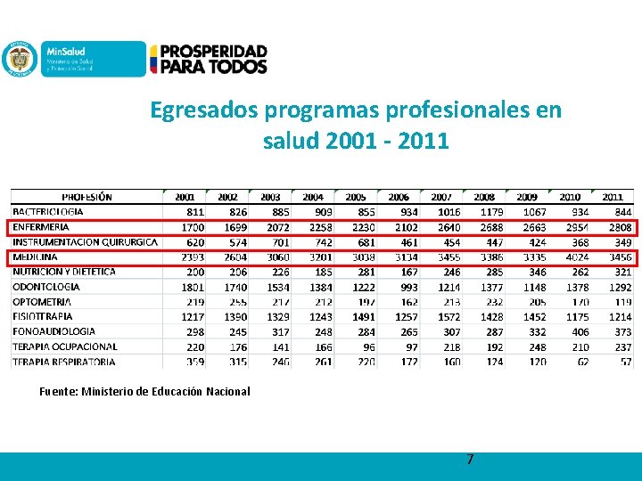 Egresados programas profesionales en salud 2001 - 2011 Fuente: Ministerio de Educación Nacional 7