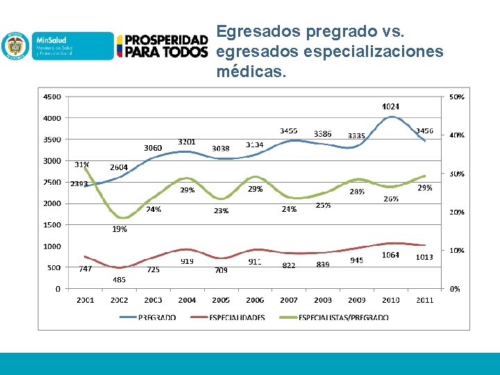 Egresados pregrado vs. egresados especializaciones médicas. 