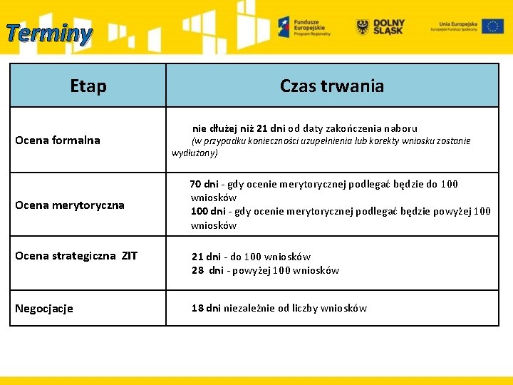 Terminy Etap Ocena formalna Ocena merytoryczna Czas trwania nie dłużej niż 21 dni od