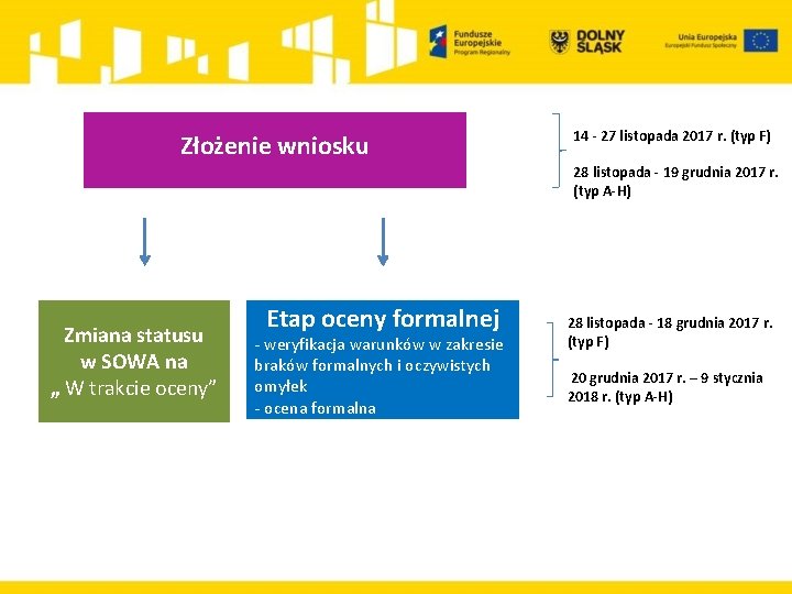 Złożenie wniosku 14 - 27 listopada 2017 r. (typ F) 28 listopada - 19