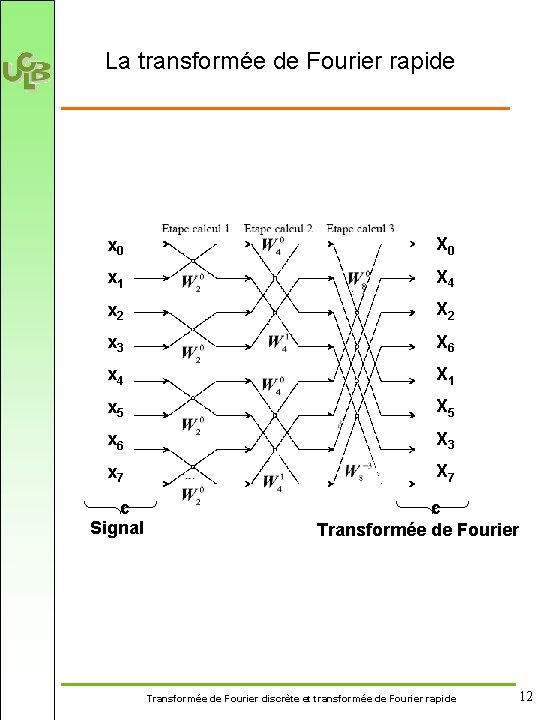La transformée de Fourier rapide x 0 X 0 x 1 X 4 x