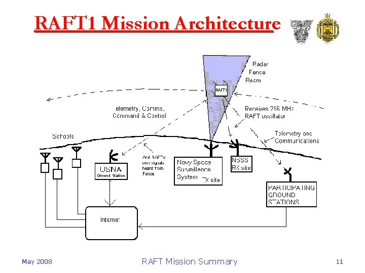 RAFT 1 Mission Architecture May 2008 RAFT Mission Summary 11 