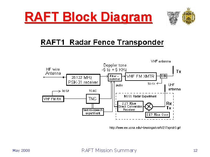 RAFT Block Diagram May 2008 RAFT Mission Summary 12 