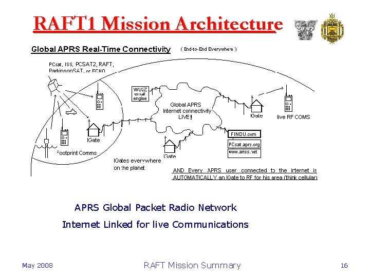 RAFT 1 Mission Architecture APRS Global Packet Radio Network Internet Linked for live Communications