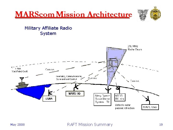 MARScom Mission Architecture Military Affiliate Radio System May 2008 RAFT Mission Summary 19 