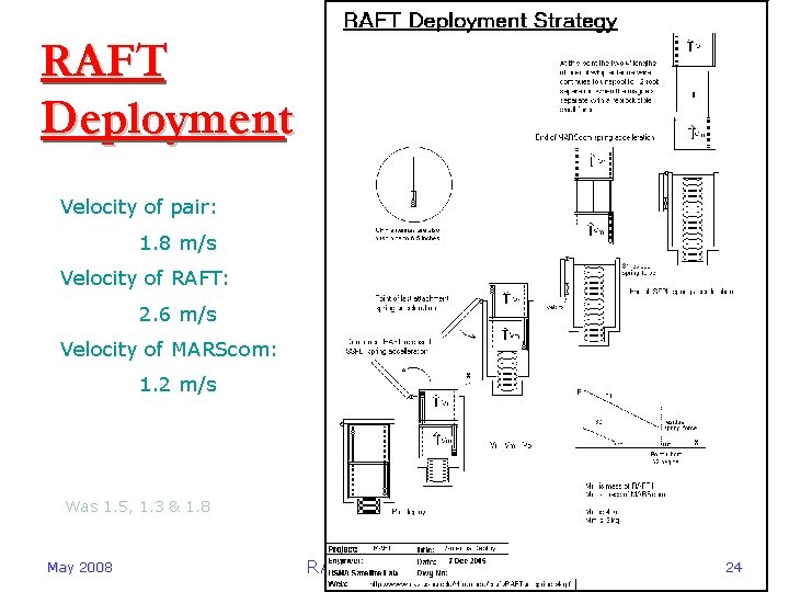 RAFT Deployment Velocity of pair: 1. 8 m/s Velocity of RAFT: 2. 6 m/s