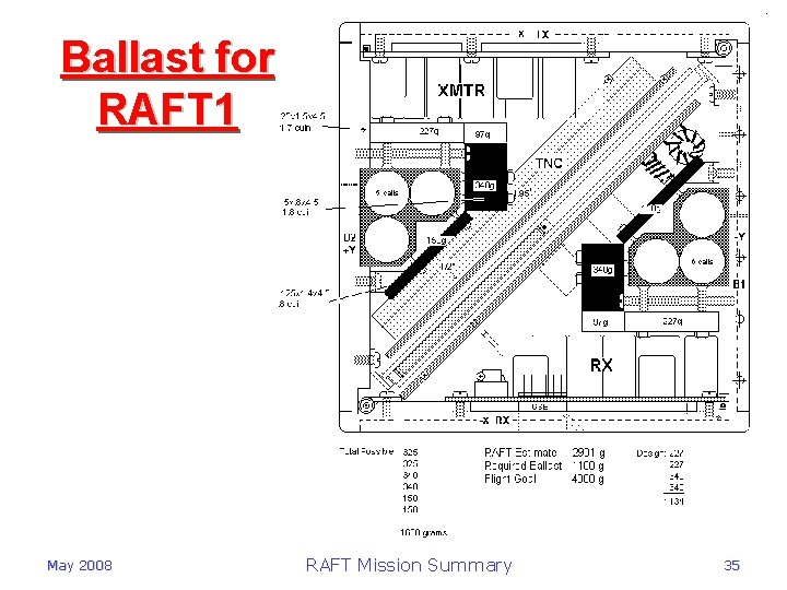 Ballast for RAFT 1 May 2008 RAFT Mission Summary 35 