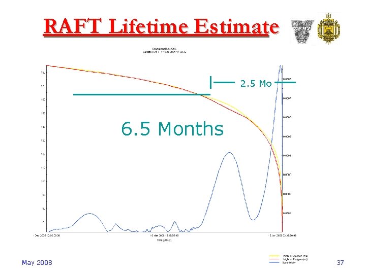 RAFT Lifetime Estimate 2. 5 Mo 6. 5 Months May 2008 RAFT Mission Summary