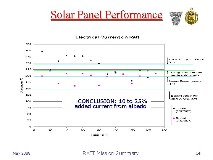 Solar Panel Performance • CONCLUSION: 10 to 25% added current from albedo May 2008