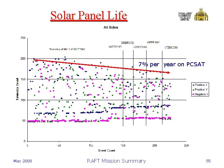 Solar Panel Life 7% per year on PCSAT May 2008 RAFT Mission Summary 55