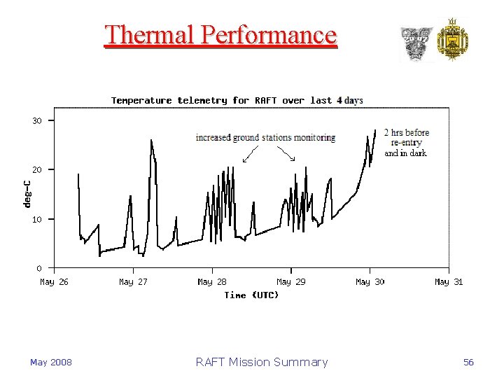Thermal Performance May 2008 RAFT Mission Summary 56 